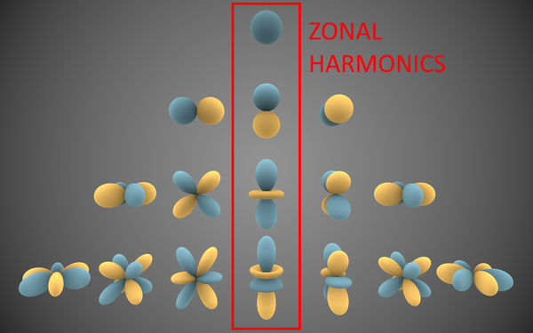 600px-ZonalHarmonics.png